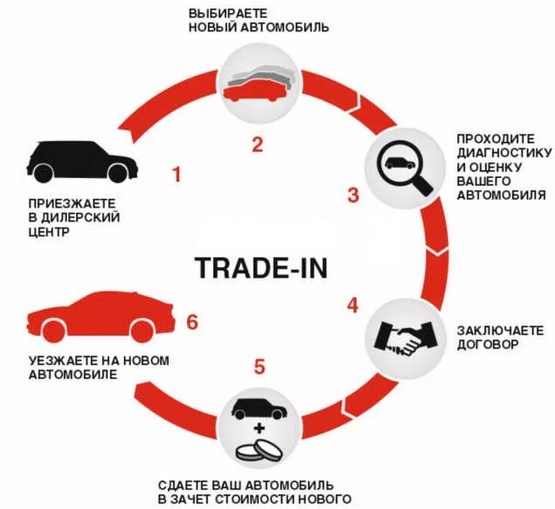 Trade-in